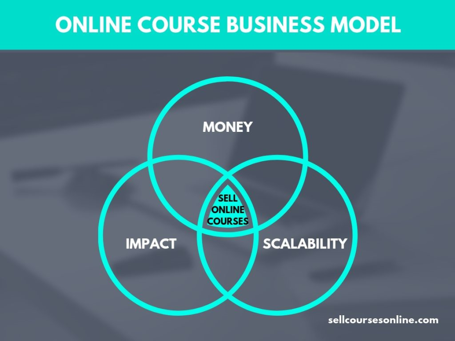 How to Create an Online Course From Start to Finish (2024)