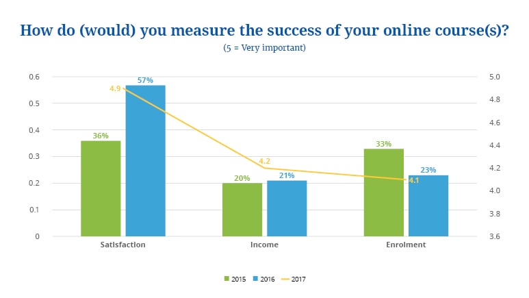 How course creators measure the success of their courses (Source: Mirasee.com)