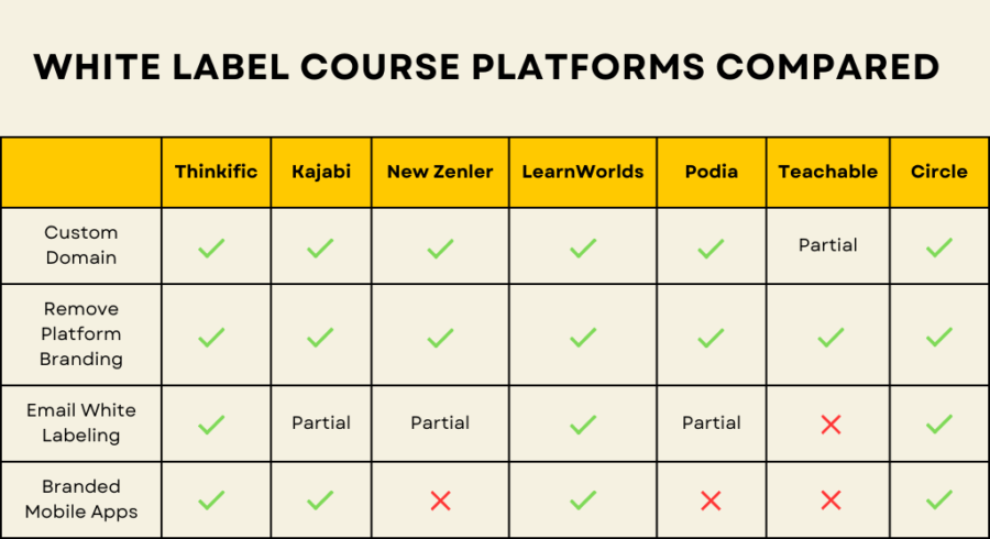 The 7 Best White-Label Online Course Platforms in 2024